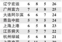 中超积分榜,申花领跑，海港赛季首败，大连英博排名跌落