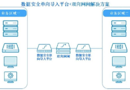 数据交换平台,推动政务信息化进程